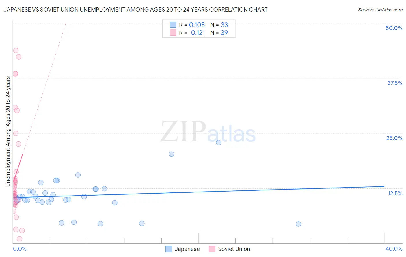 Japanese vs Soviet Union Unemployment Among Ages 20 to 24 years