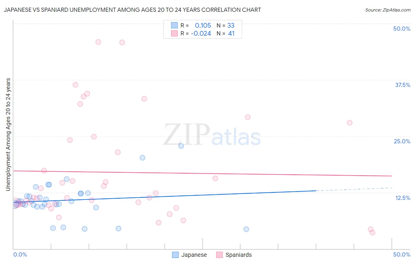 Japanese vs Spaniard Unemployment Among Ages 20 to 24 years