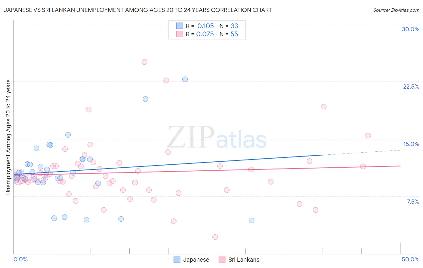 Japanese vs Sri Lankan Unemployment Among Ages 20 to 24 years