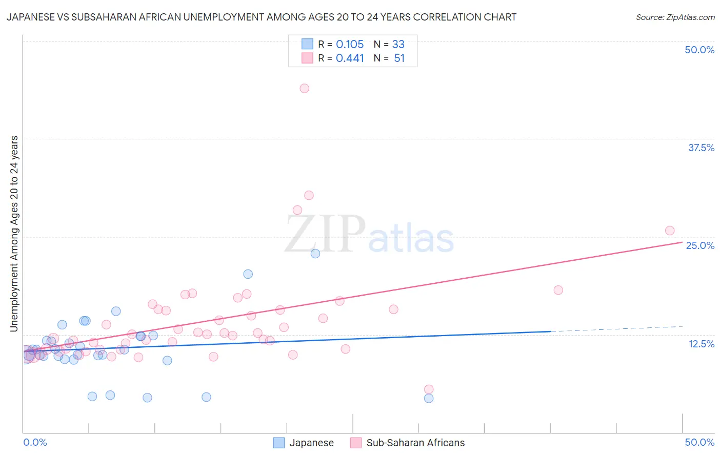 Japanese vs Subsaharan African Unemployment Among Ages 20 to 24 years