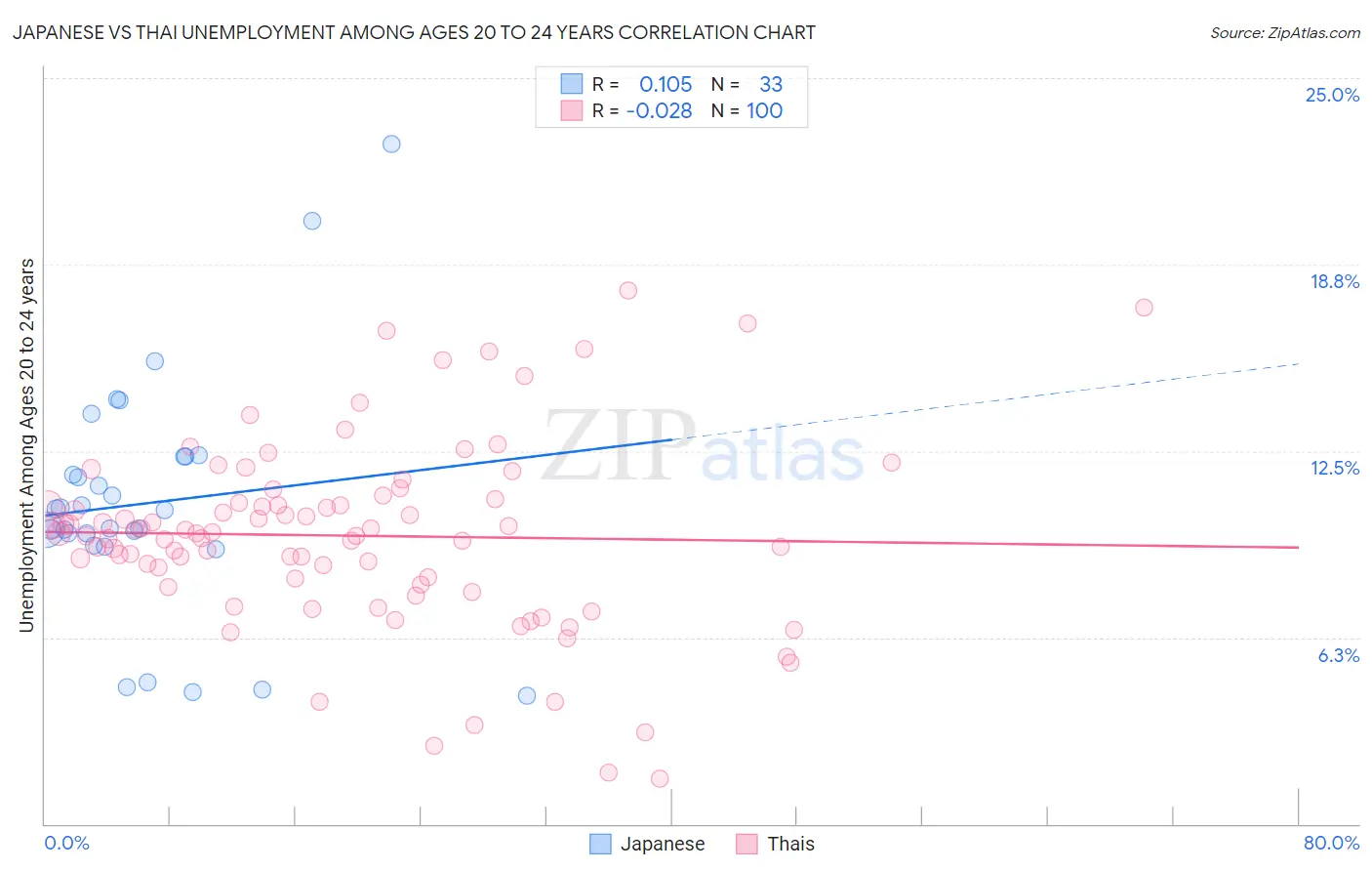 Japanese vs Thai Unemployment Among Ages 20 to 24 years
