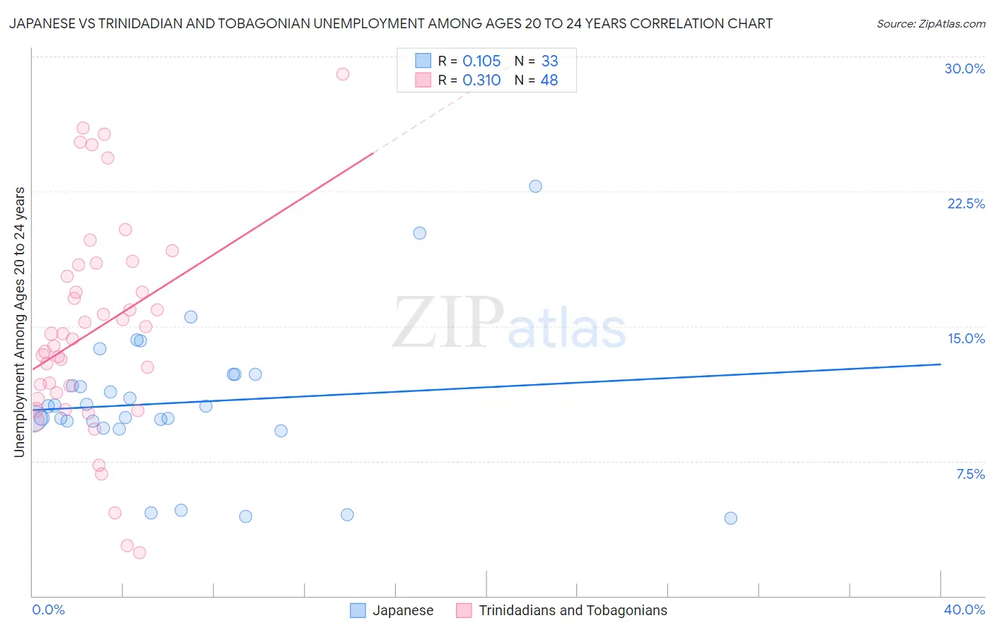 Japanese vs Trinidadian and Tobagonian Unemployment Among Ages 20 to 24 years