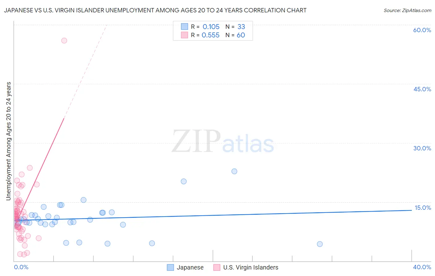 Japanese vs U.S. Virgin Islander Unemployment Among Ages 20 to 24 years