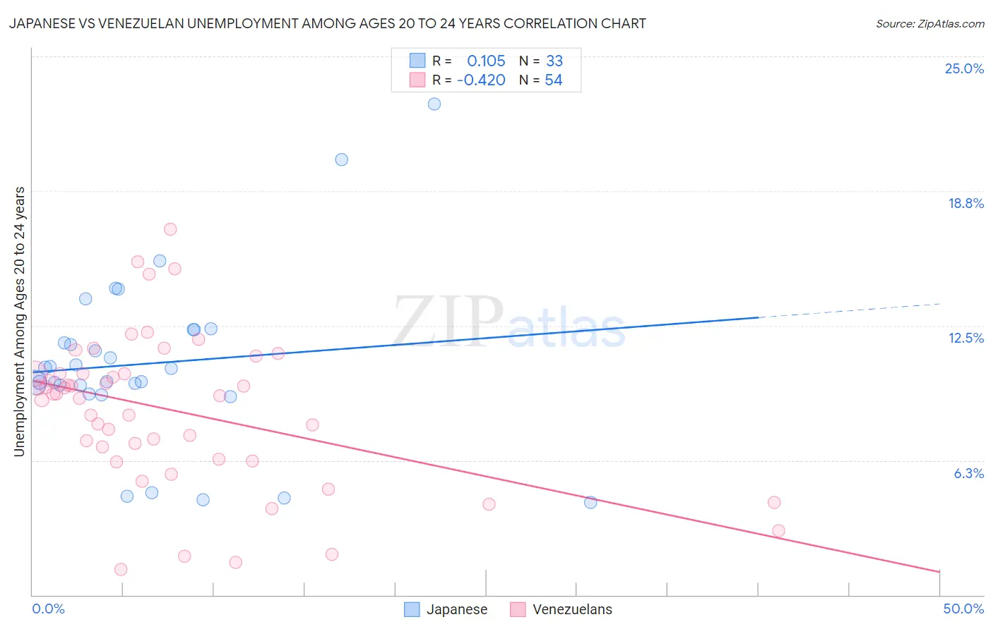 Japanese vs Venezuelan Unemployment Among Ages 20 to 24 years