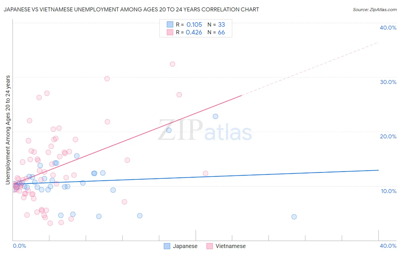Japanese vs Vietnamese Unemployment Among Ages 20 to 24 years