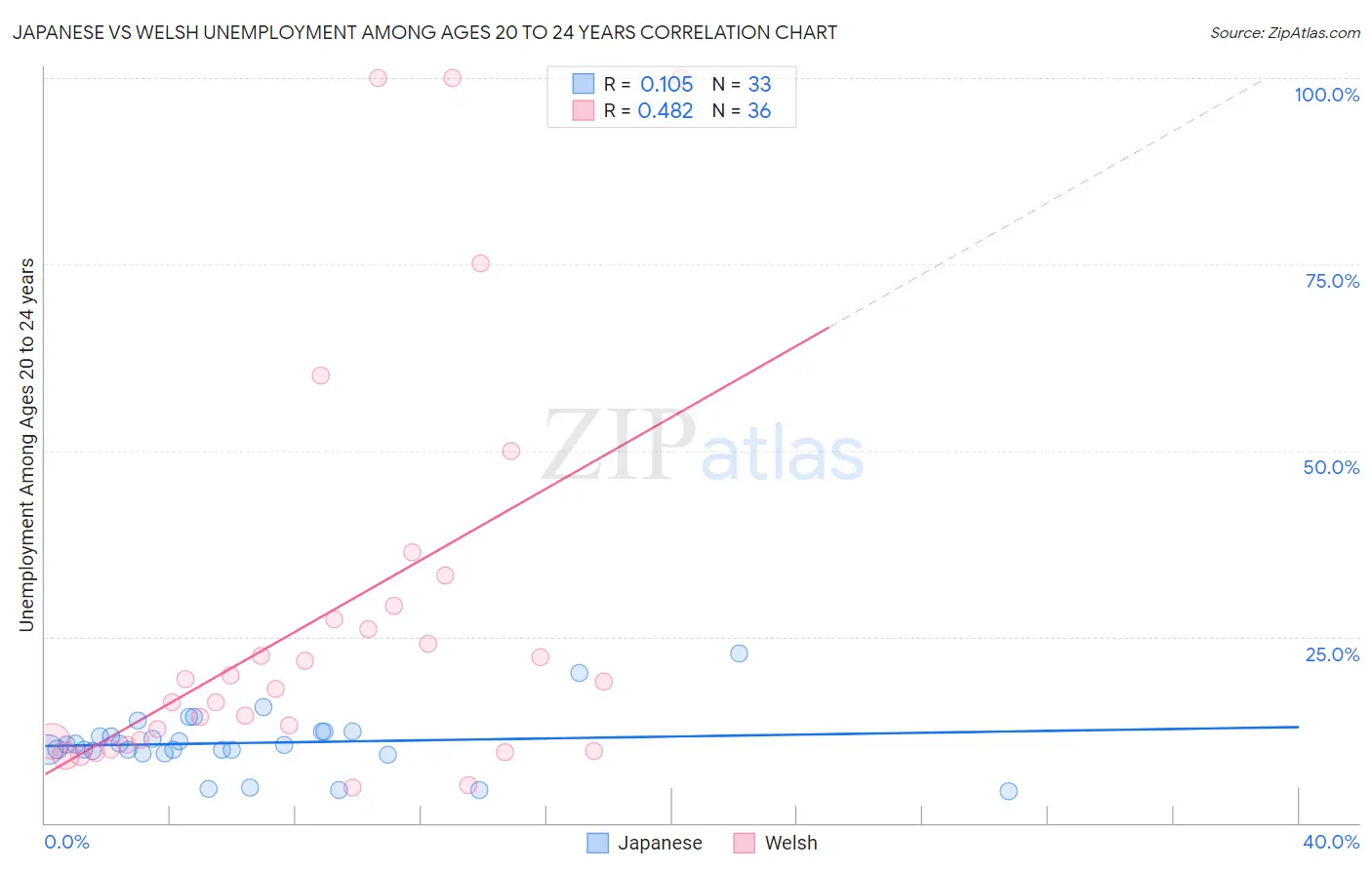 Japanese vs Welsh Unemployment Among Ages 20 to 24 years