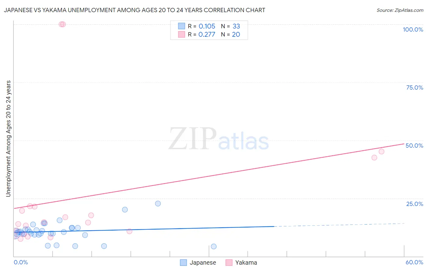 Japanese vs Yakama Unemployment Among Ages 20 to 24 years
