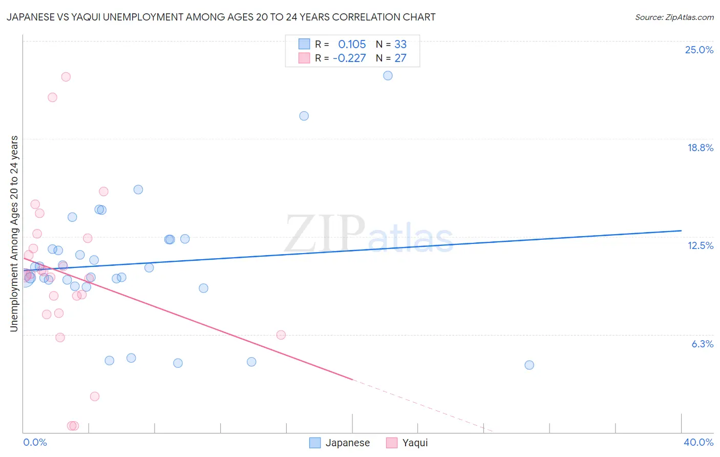 Japanese vs Yaqui Unemployment Among Ages 20 to 24 years