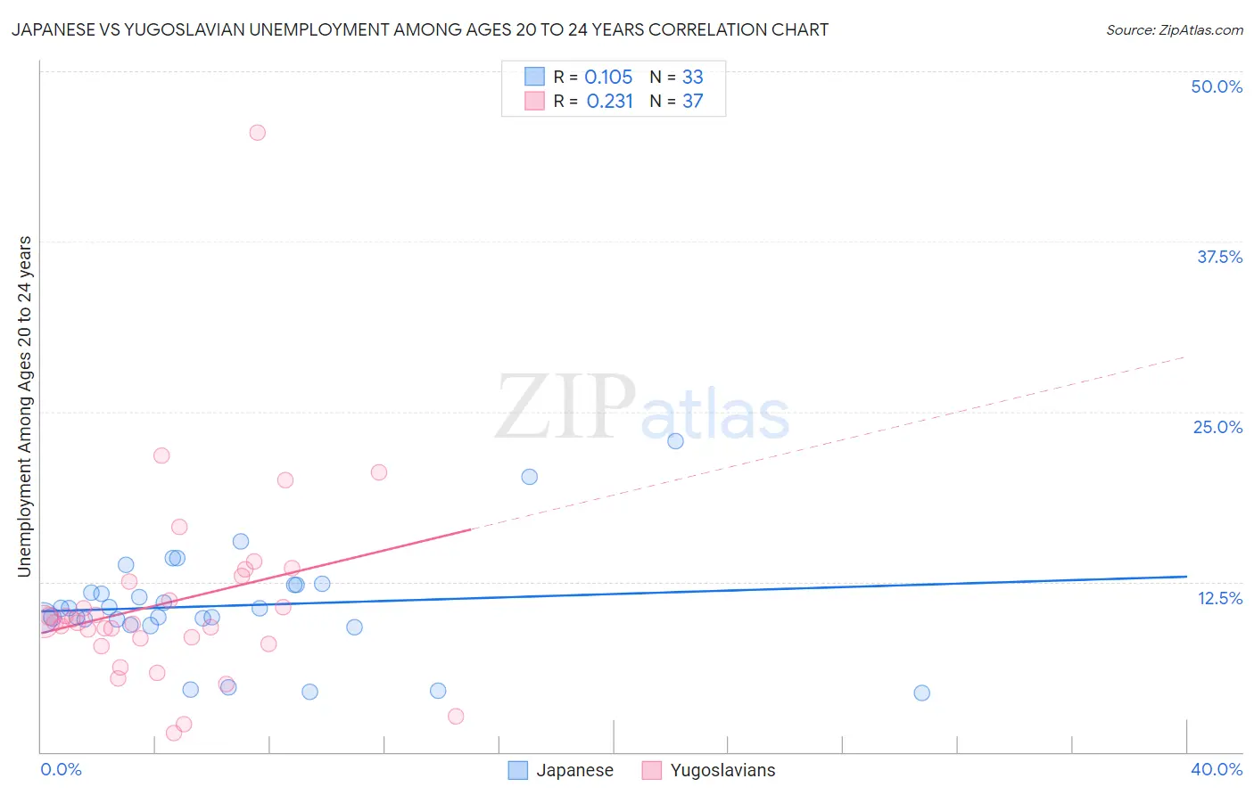 Japanese vs Yugoslavian Unemployment Among Ages 20 to 24 years