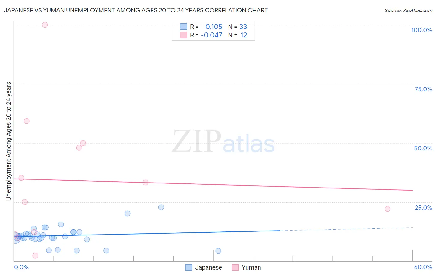 Japanese vs Yuman Unemployment Among Ages 20 to 24 years