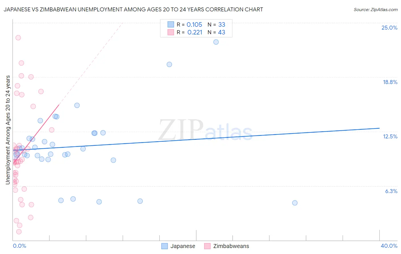 Japanese vs Zimbabwean Unemployment Among Ages 20 to 24 years