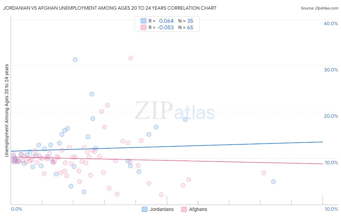 Jordanian vs Afghan Unemployment Among Ages 20 to 24 years