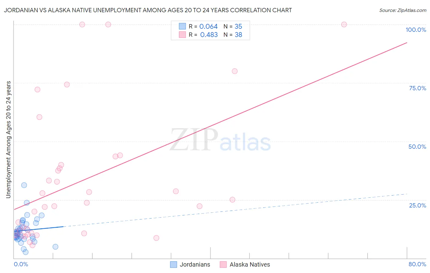 Jordanian vs Alaska Native Unemployment Among Ages 20 to 24 years