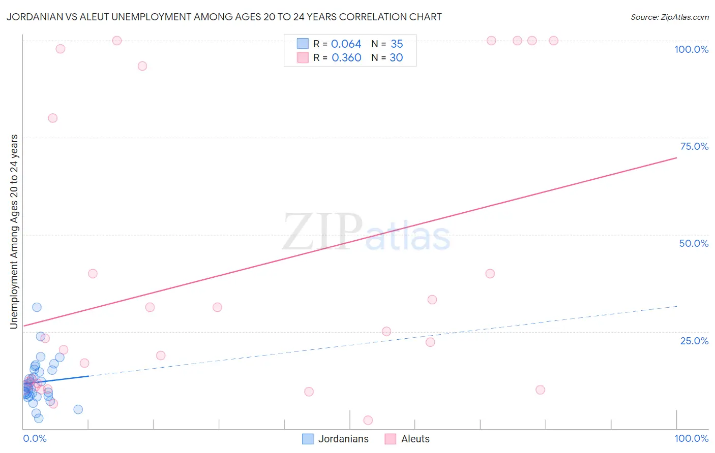 Jordanian vs Aleut Unemployment Among Ages 20 to 24 years