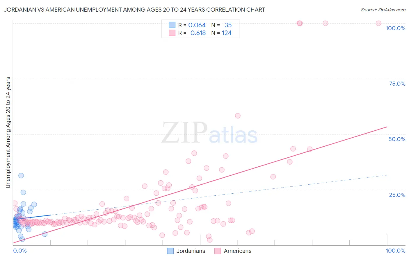 Jordanian vs American Unemployment Among Ages 20 to 24 years