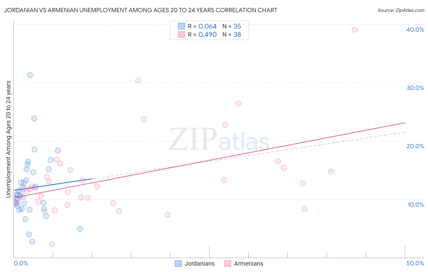 Jordanian vs Armenian Unemployment Among Ages 20 to 24 years