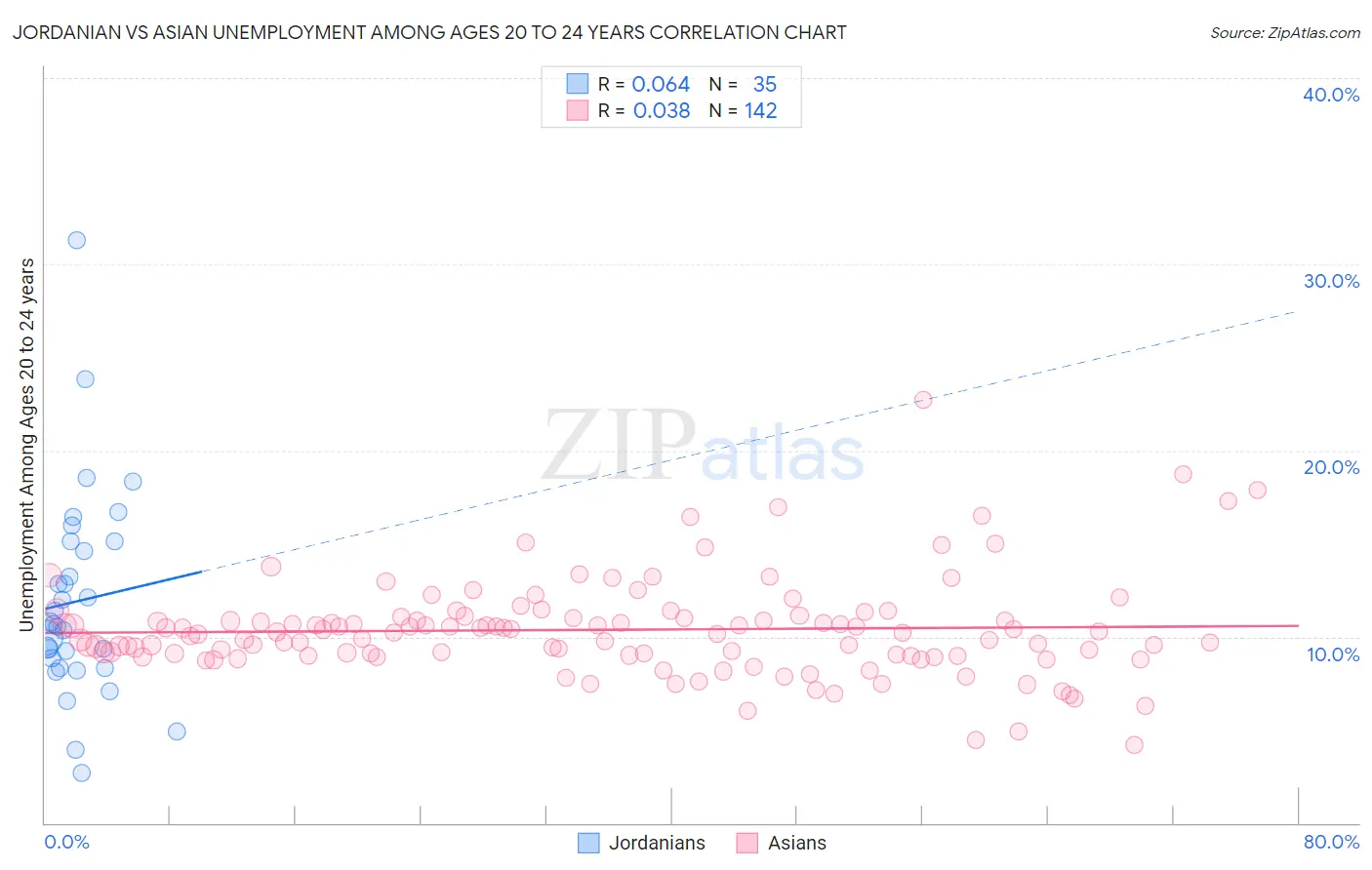 Jordanian vs Asian Unemployment Among Ages 20 to 24 years