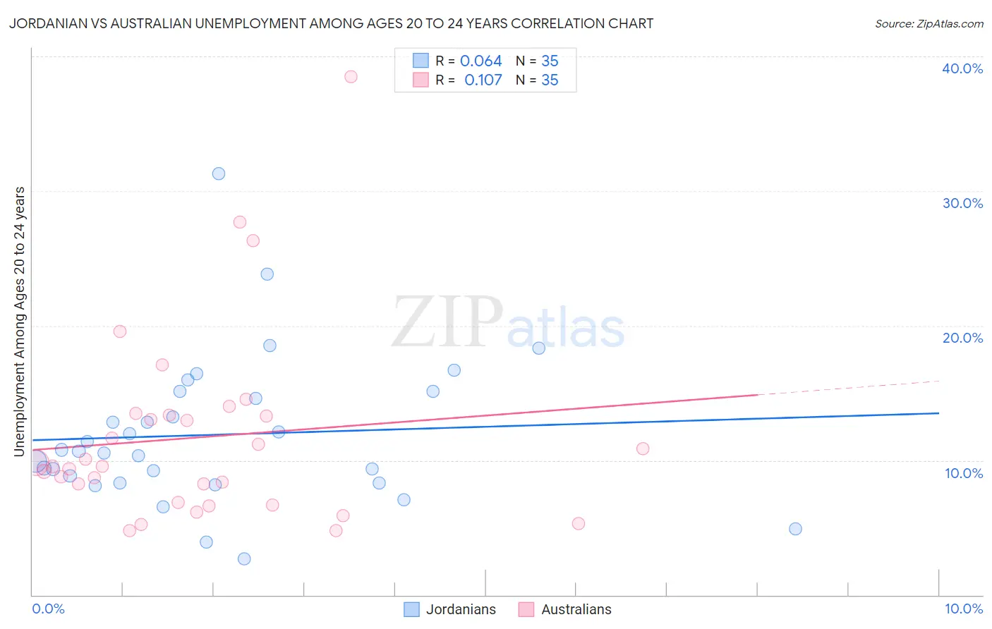 Jordanian vs Australian Unemployment Among Ages 20 to 24 years