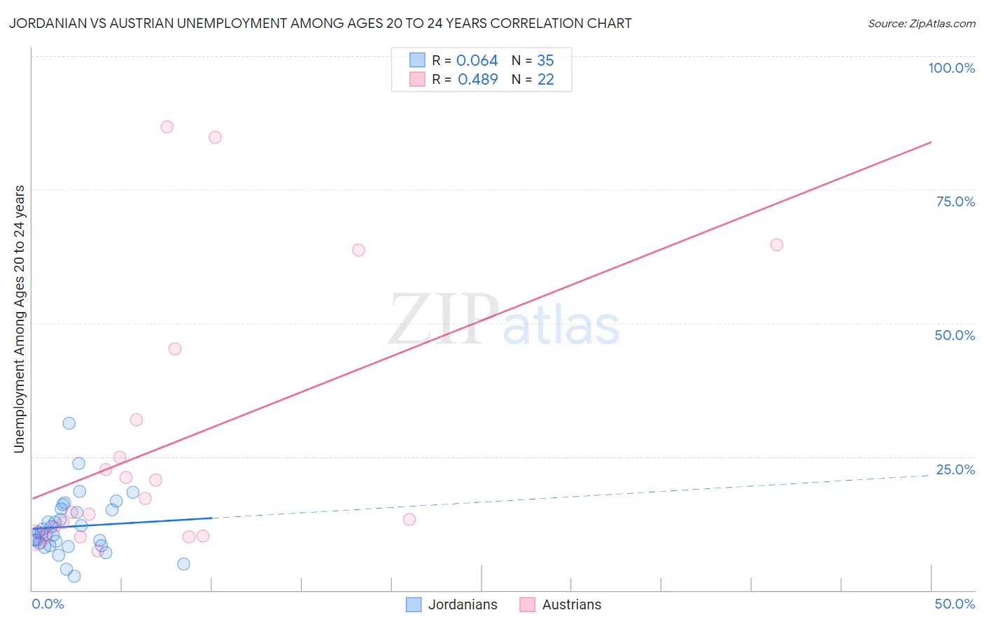 Jordanian vs Austrian Unemployment Among Ages 20 to 24 years