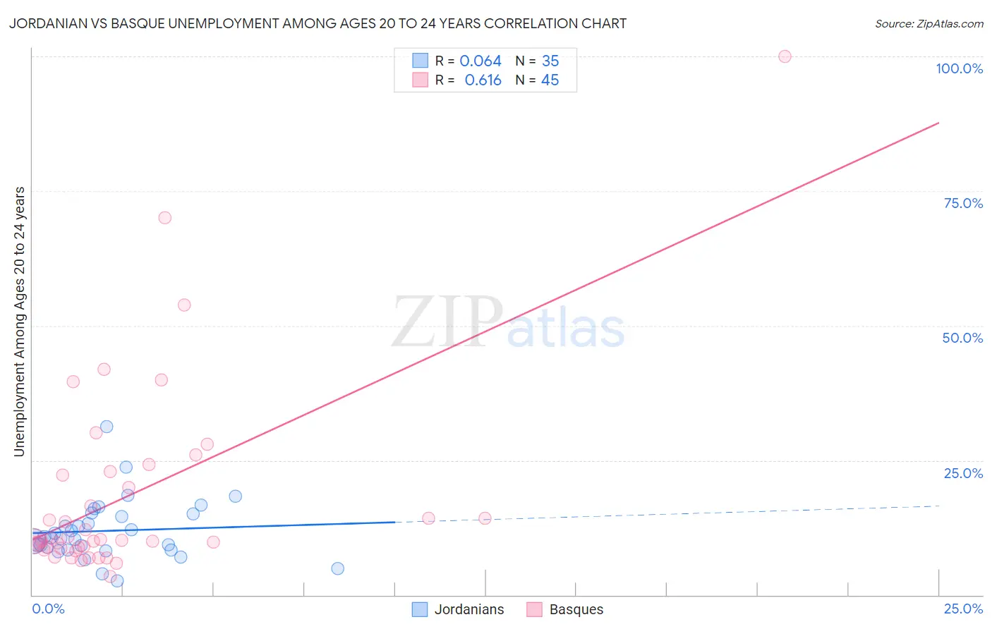 Jordanian vs Basque Unemployment Among Ages 20 to 24 years