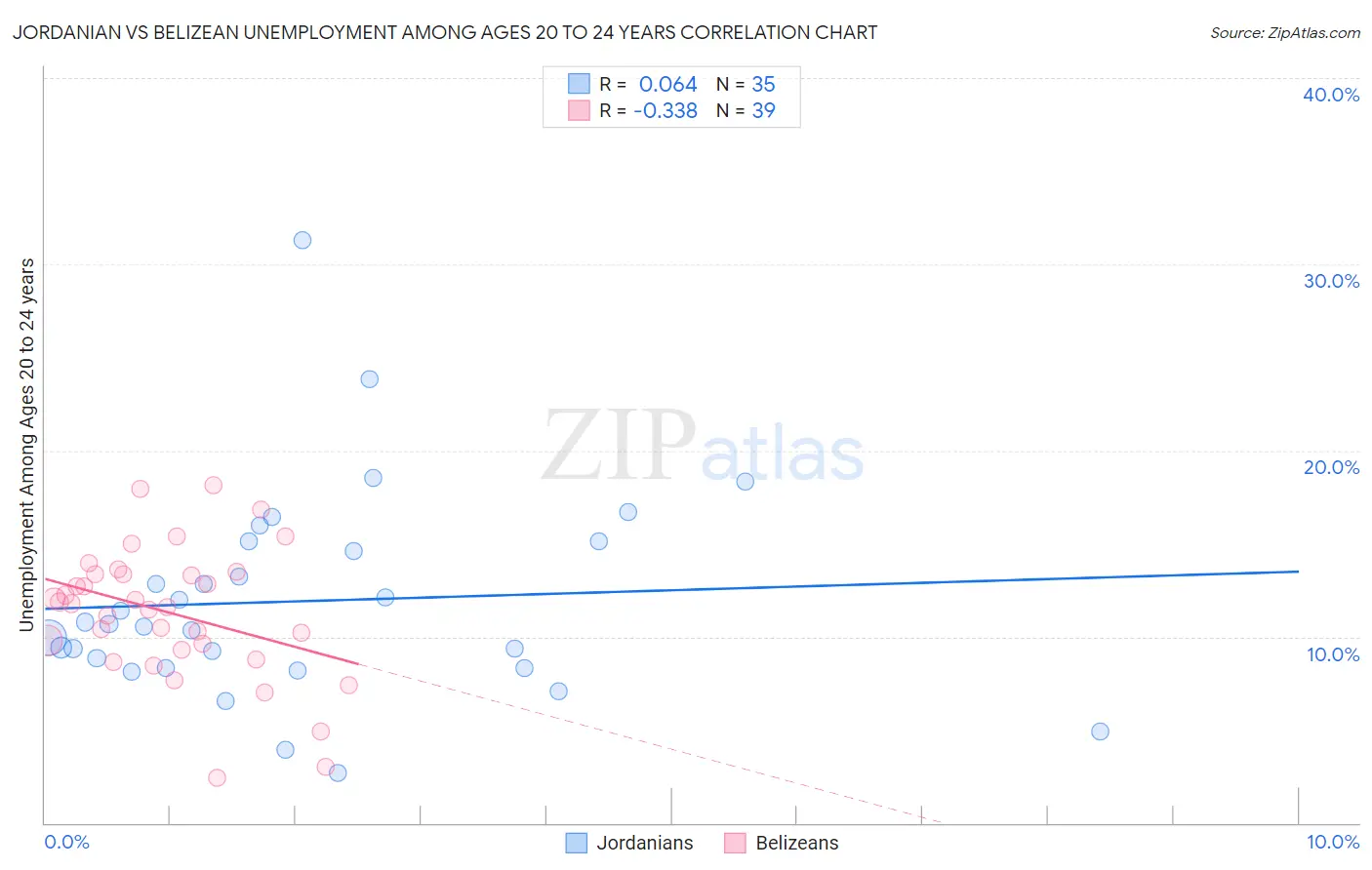 Jordanian vs Belizean Unemployment Among Ages 20 to 24 years