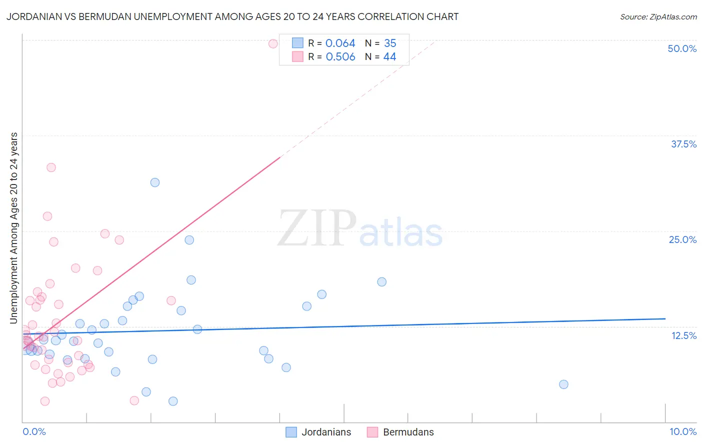 Jordanian vs Bermudan Unemployment Among Ages 20 to 24 years