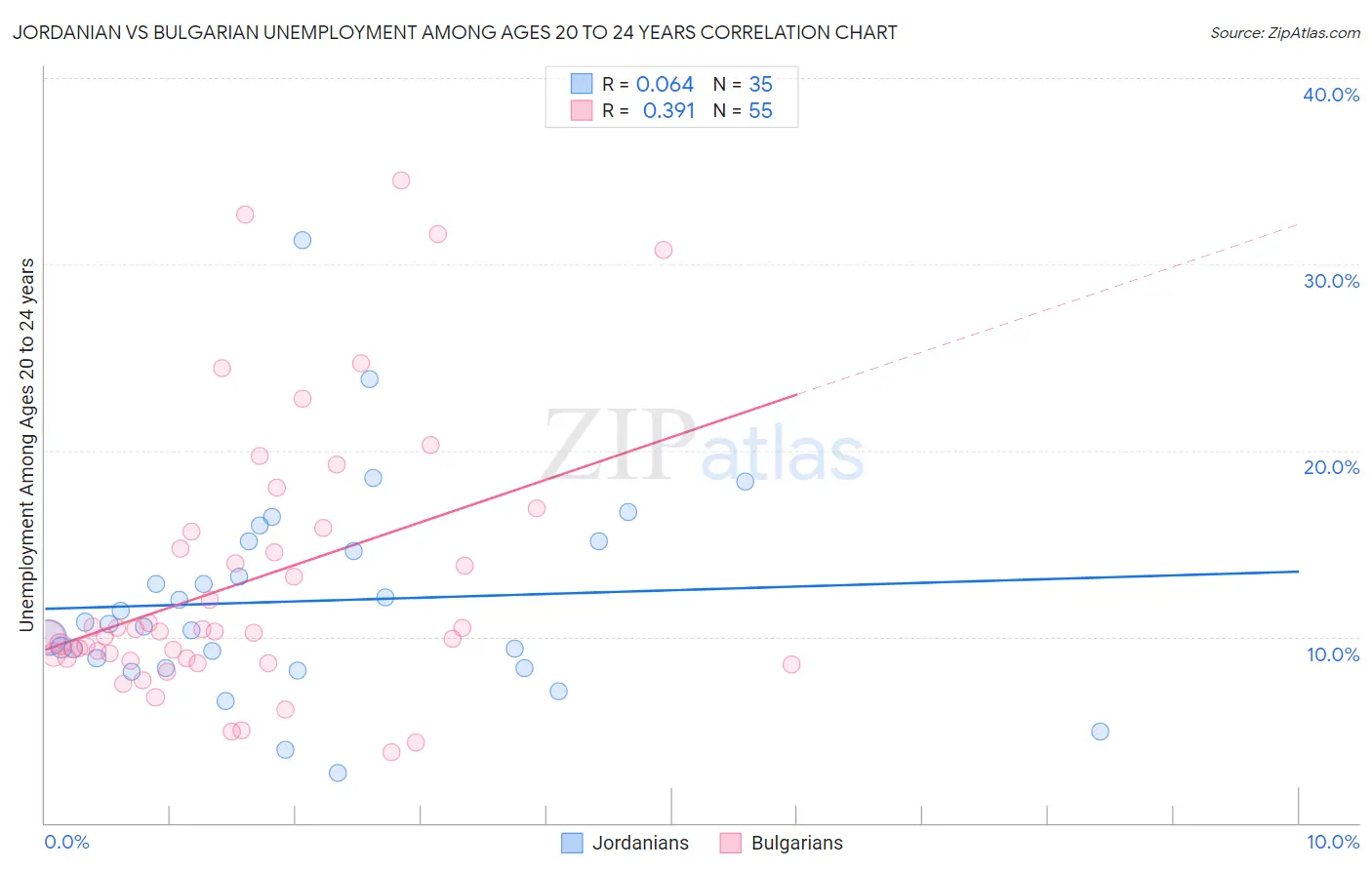 Jordanian vs Bulgarian Unemployment Among Ages 20 to 24 years