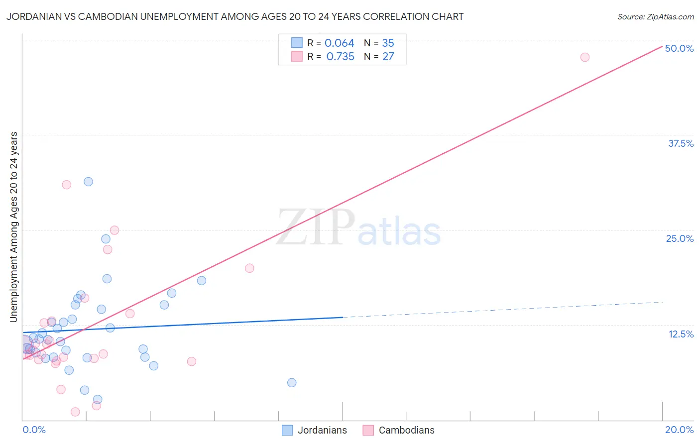 Jordanian vs Cambodian Unemployment Among Ages 20 to 24 years