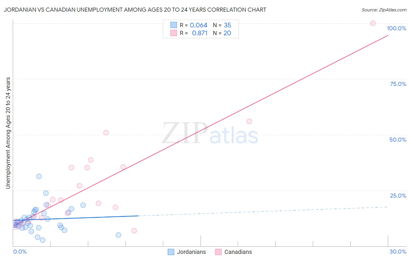 Jordanian vs Canadian Unemployment Among Ages 20 to 24 years