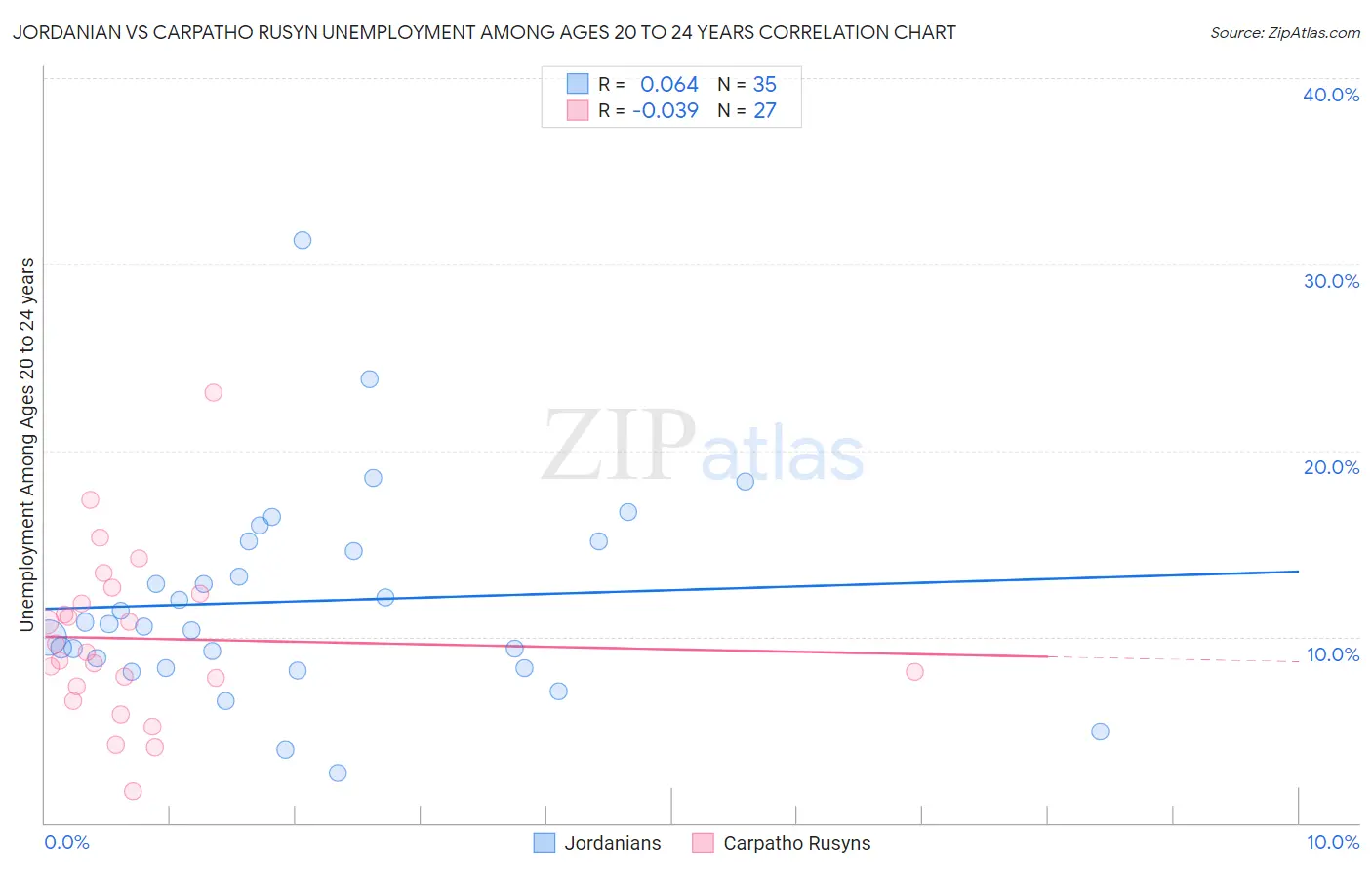 Jordanian vs Carpatho Rusyn Unemployment Among Ages 20 to 24 years