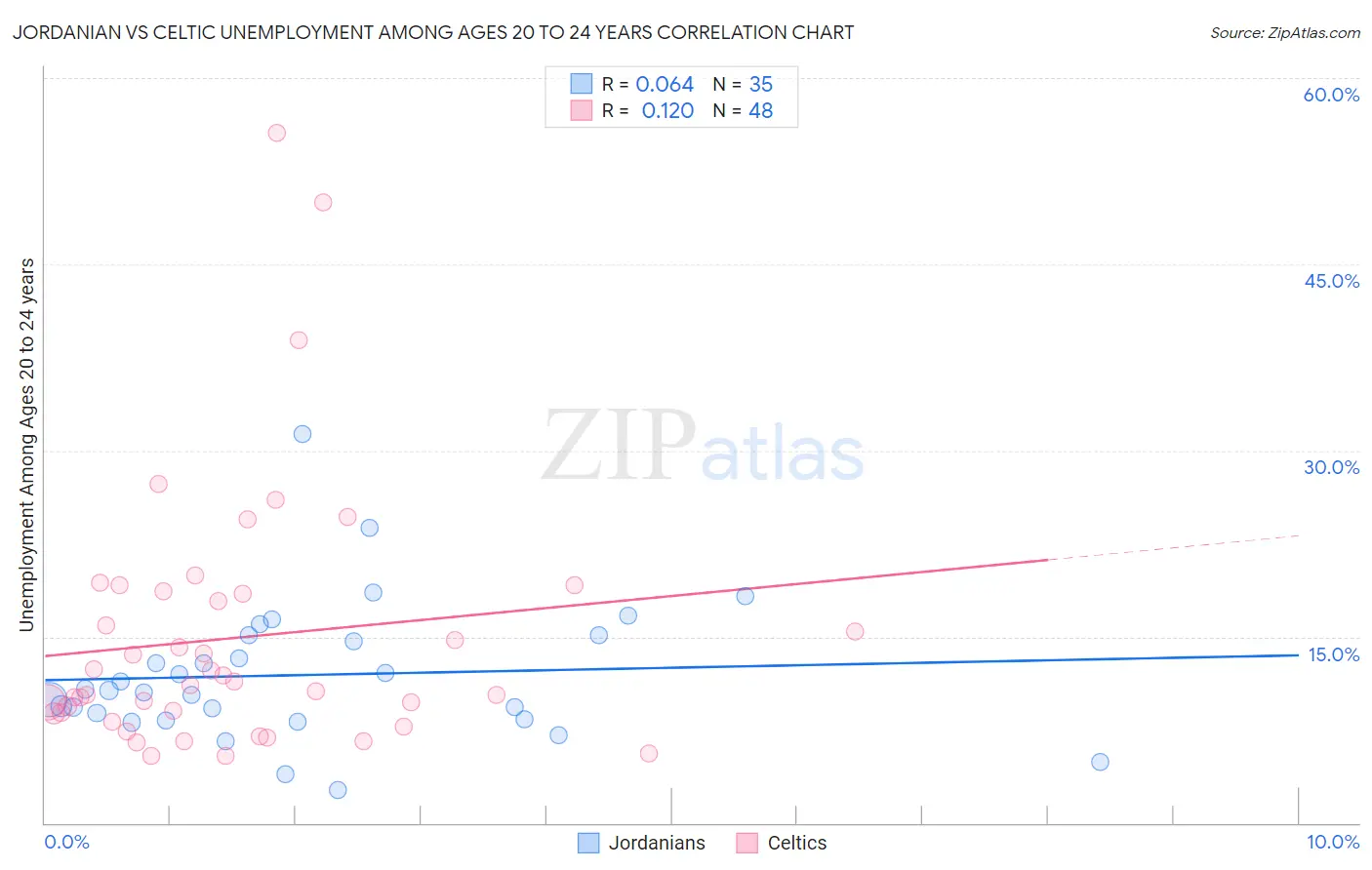 Jordanian vs Celtic Unemployment Among Ages 20 to 24 years