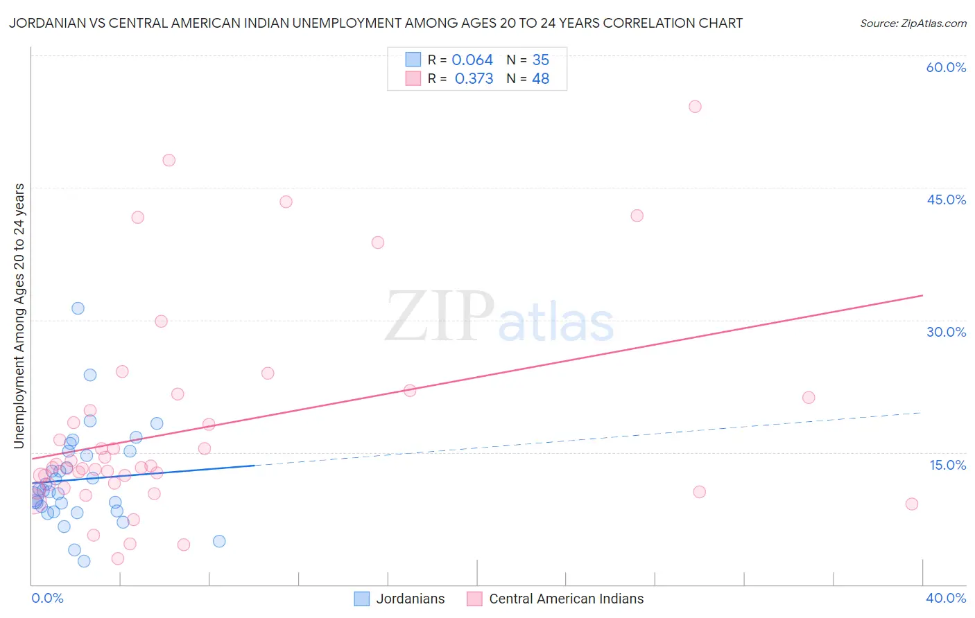 Jordanian vs Central American Indian Unemployment Among Ages 20 to 24 years