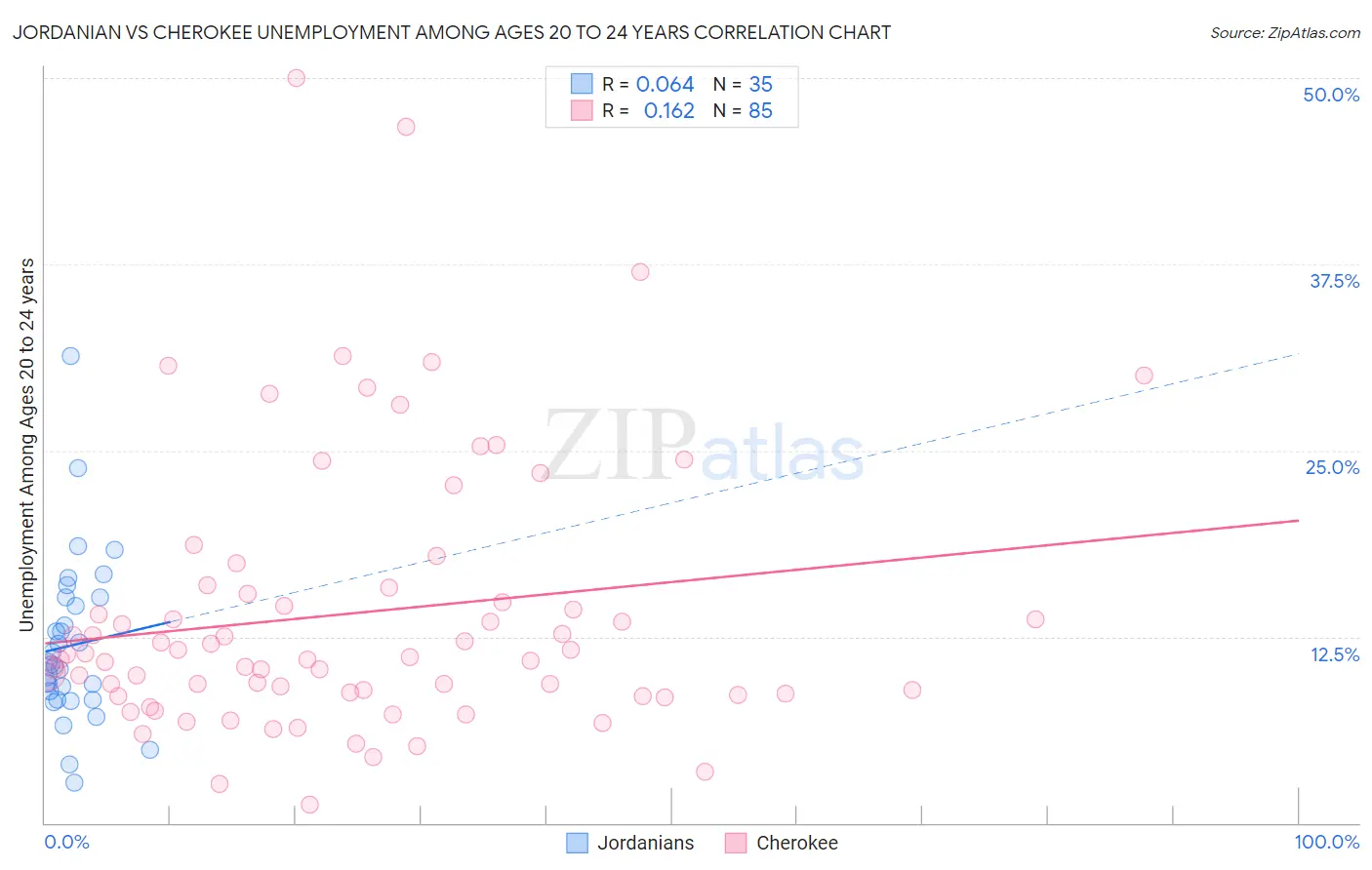 Jordanian vs Cherokee Unemployment Among Ages 20 to 24 years