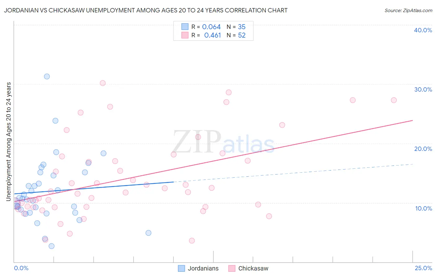 Jordanian vs Chickasaw Unemployment Among Ages 20 to 24 years