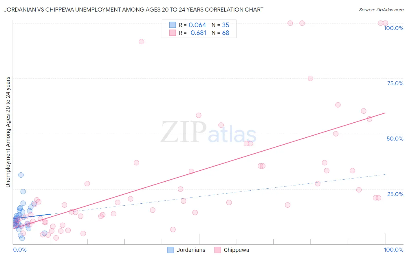Jordanian vs Chippewa Unemployment Among Ages 20 to 24 years