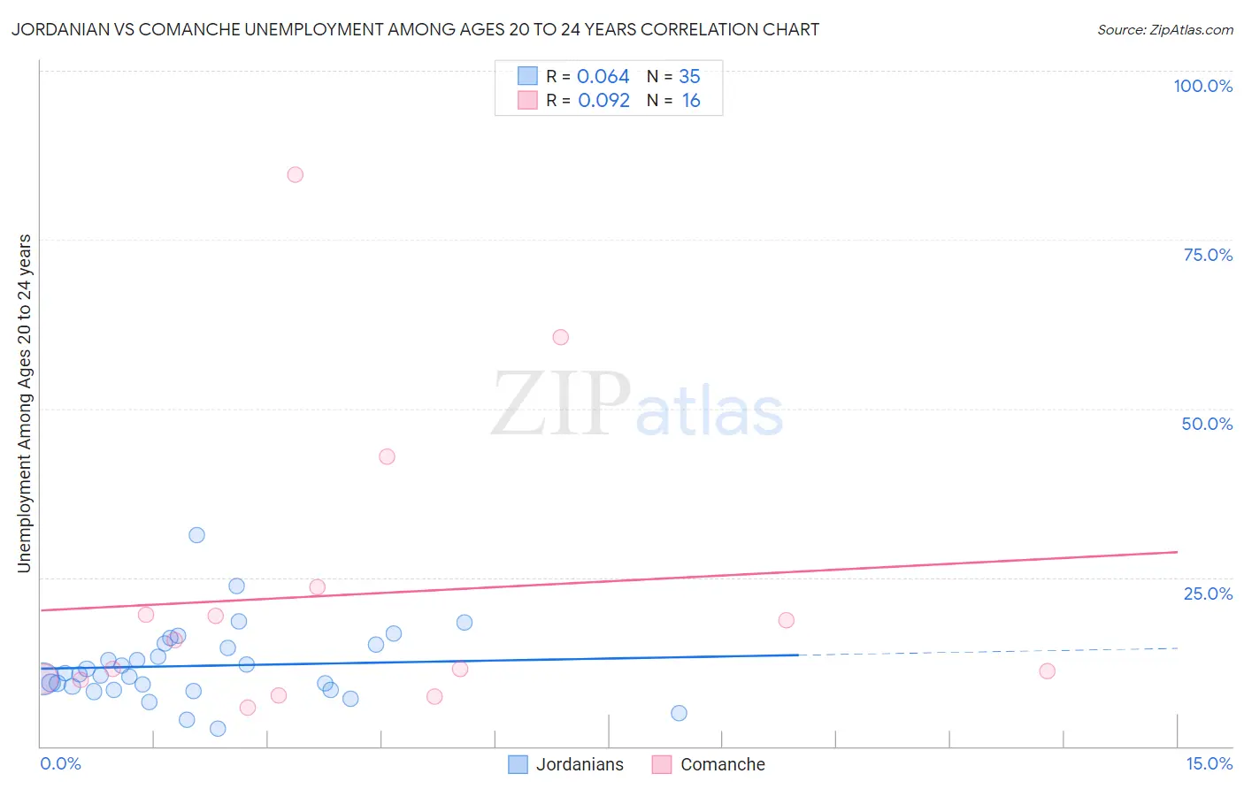 Jordanian vs Comanche Unemployment Among Ages 20 to 24 years