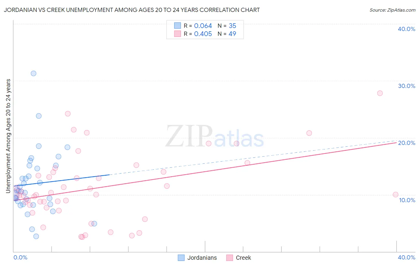 Jordanian vs Creek Unemployment Among Ages 20 to 24 years