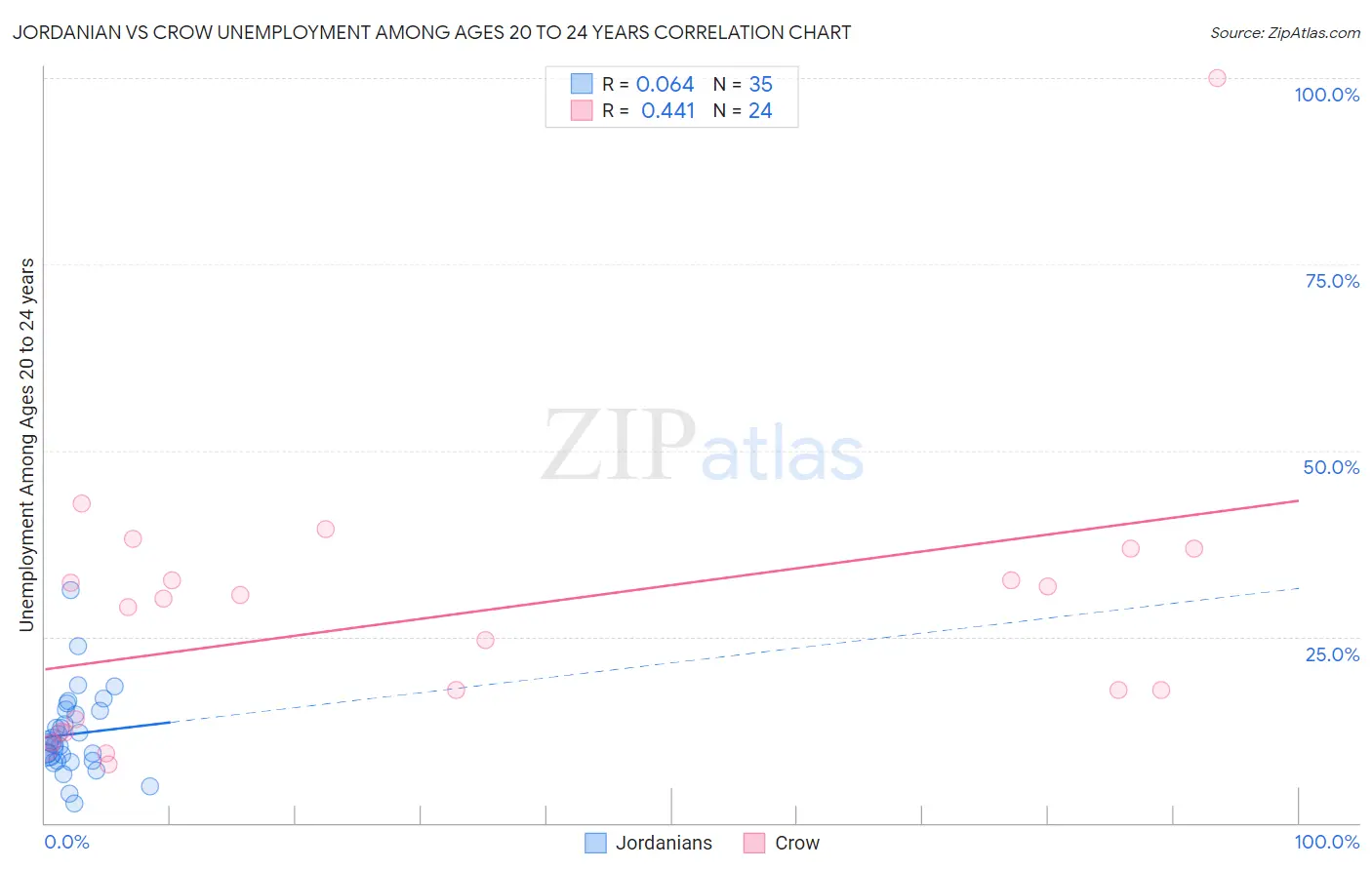 Jordanian vs Crow Unemployment Among Ages 20 to 24 years