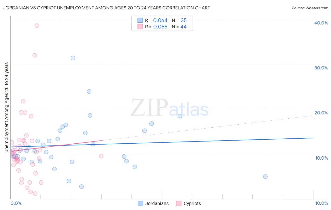 Jordanian vs Cypriot Unemployment Among Ages 20 to 24 years