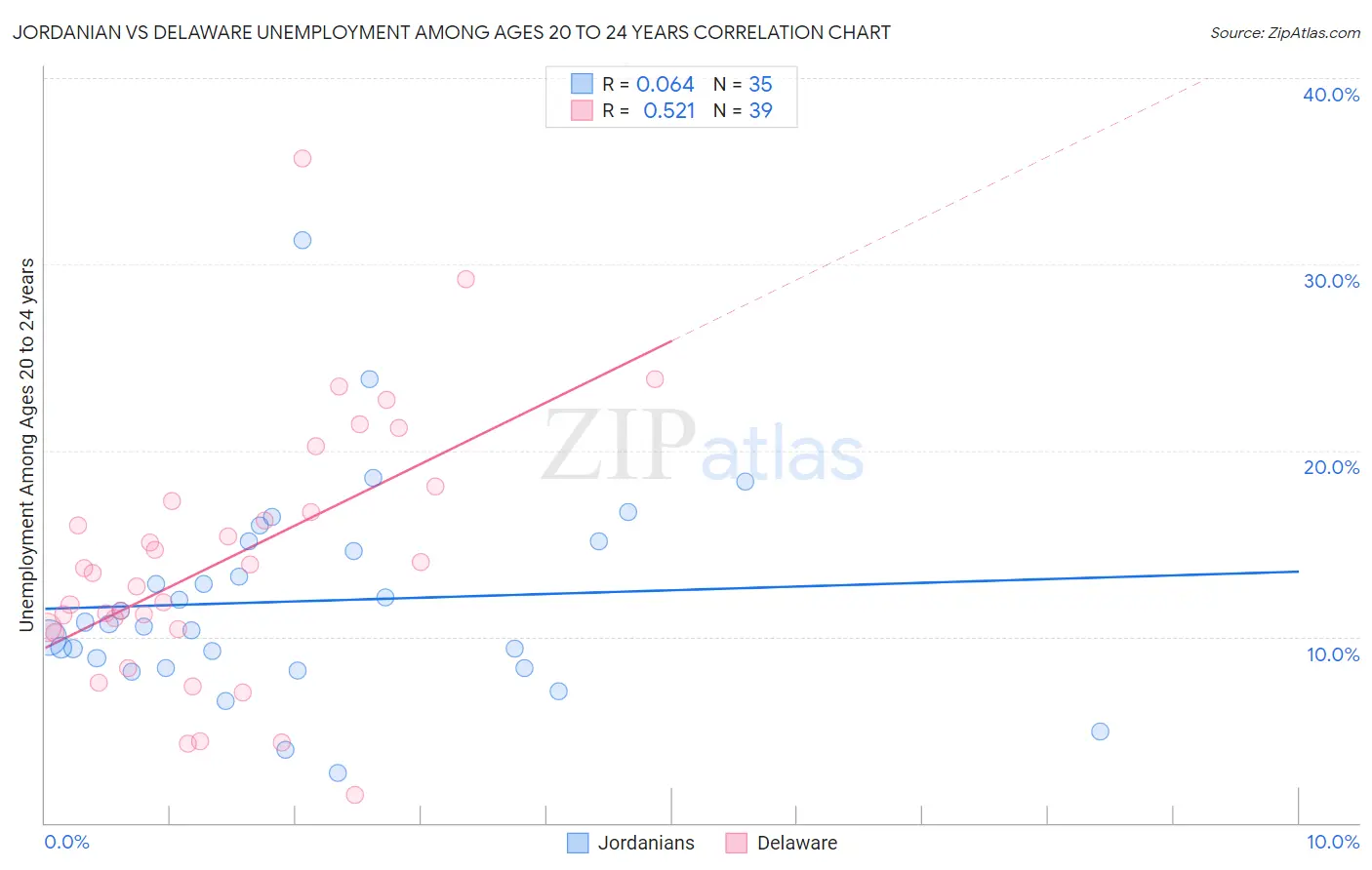 Jordanian vs Delaware Unemployment Among Ages 20 to 24 years