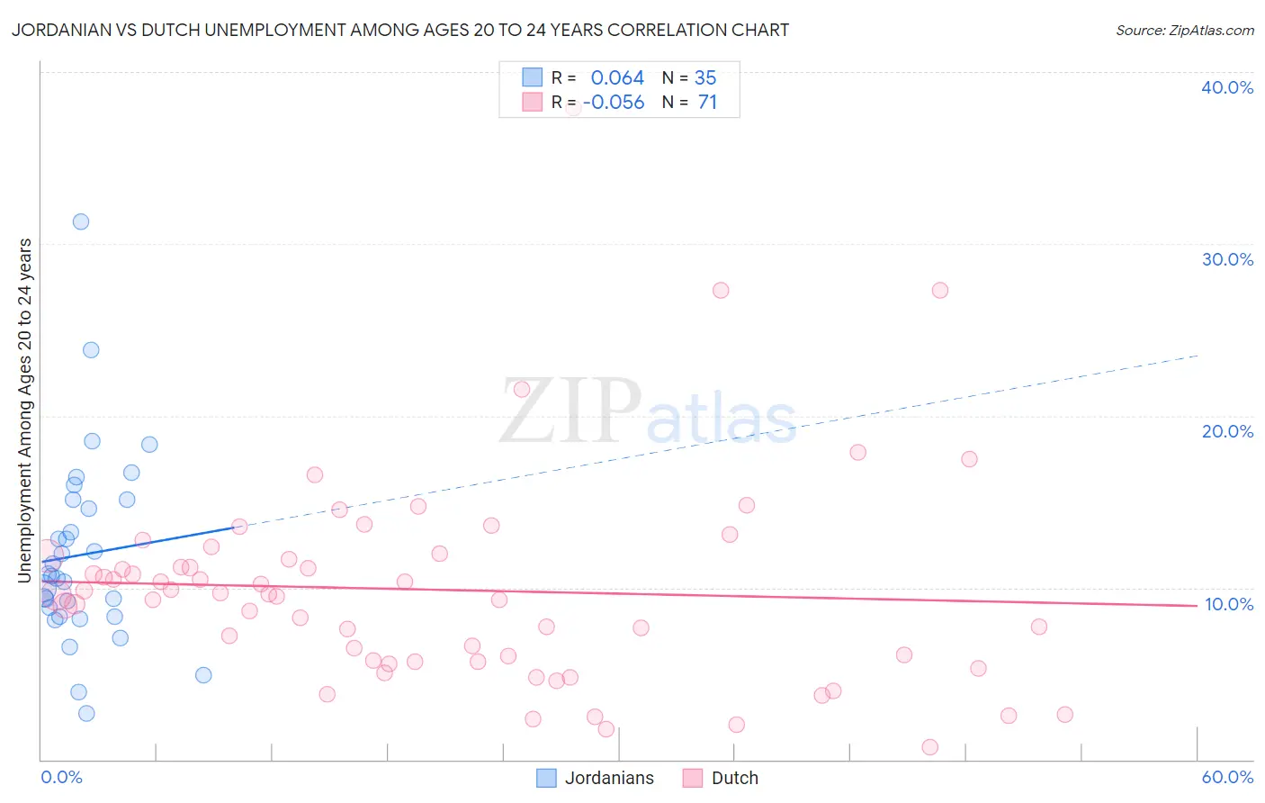 Jordanian vs Dutch Unemployment Among Ages 20 to 24 years