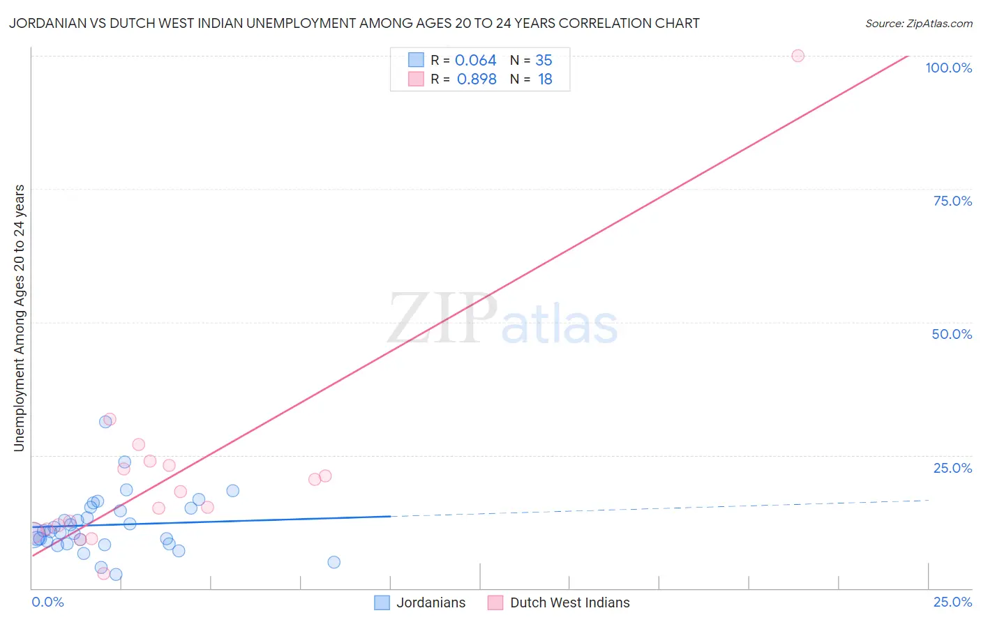 Jordanian vs Dutch West Indian Unemployment Among Ages 20 to 24 years