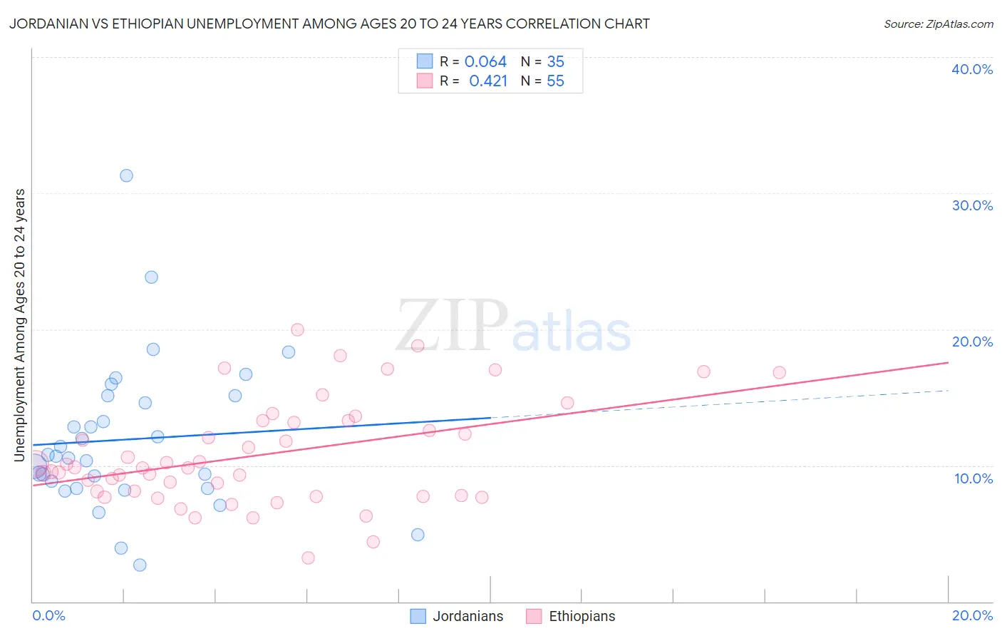 Jordanian vs Ethiopian Unemployment Among Ages 20 to 24 years