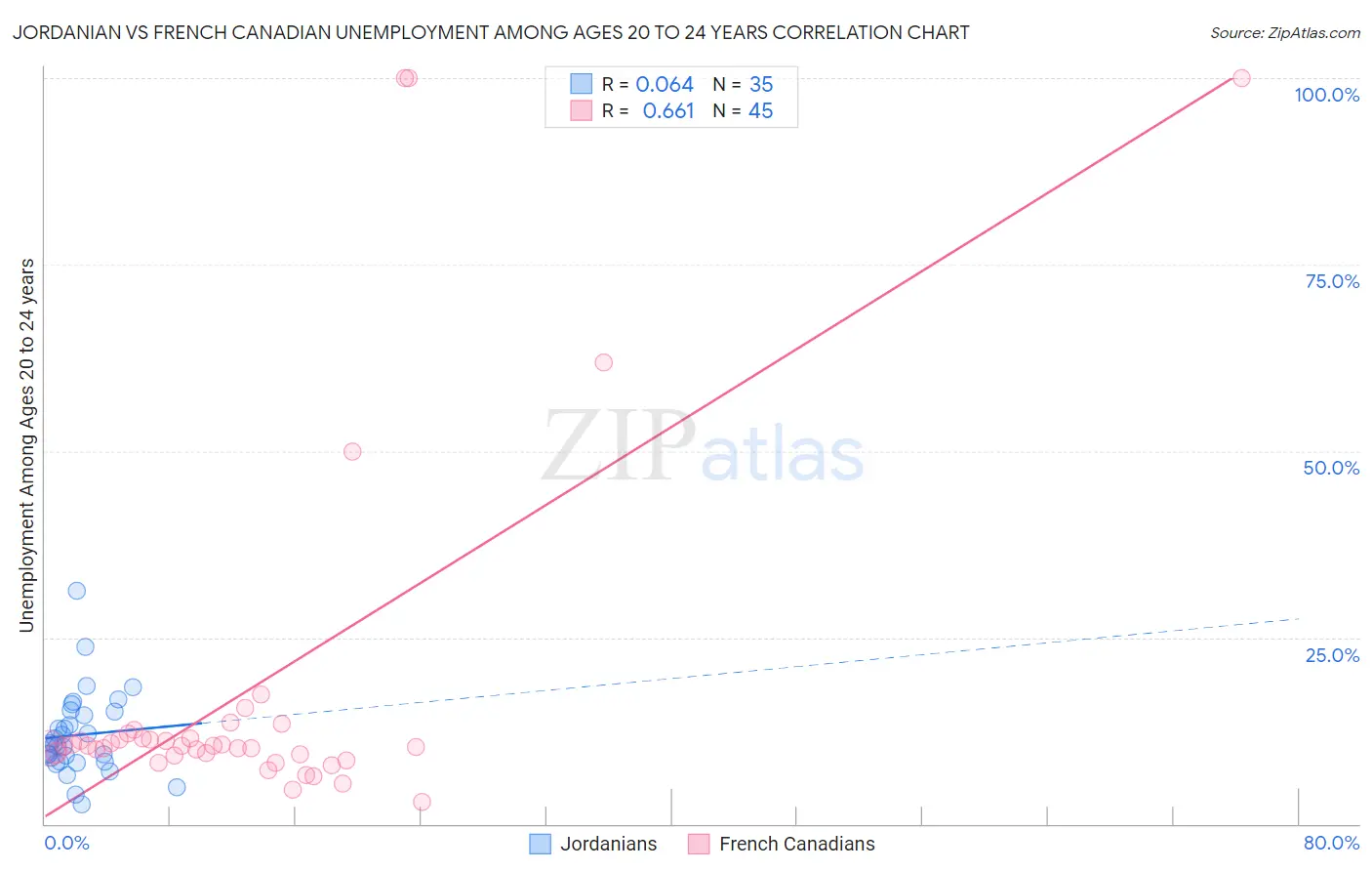 Jordanian vs French Canadian Unemployment Among Ages 20 to 24 years