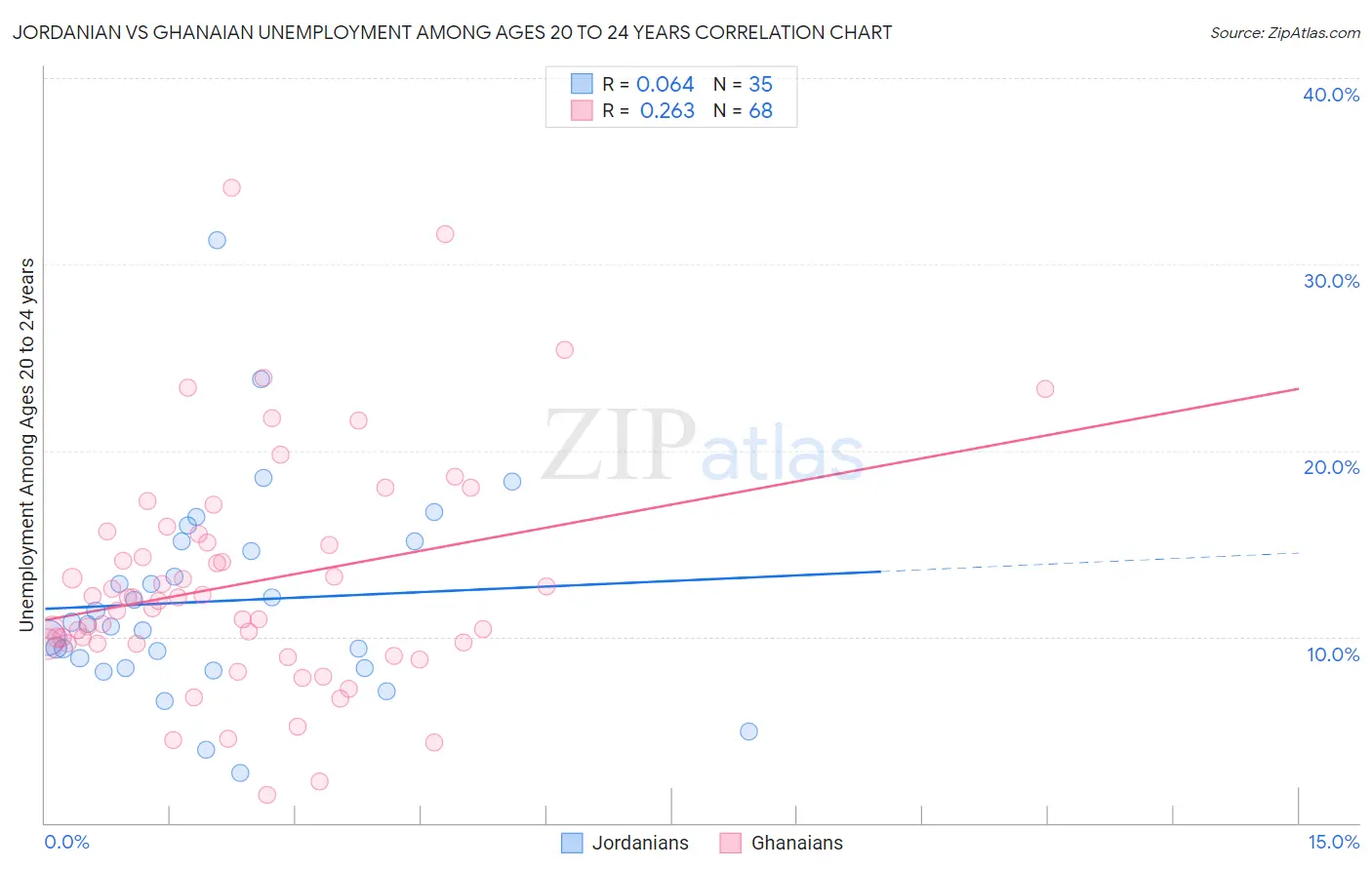 Jordanian vs Ghanaian Unemployment Among Ages 20 to 24 years