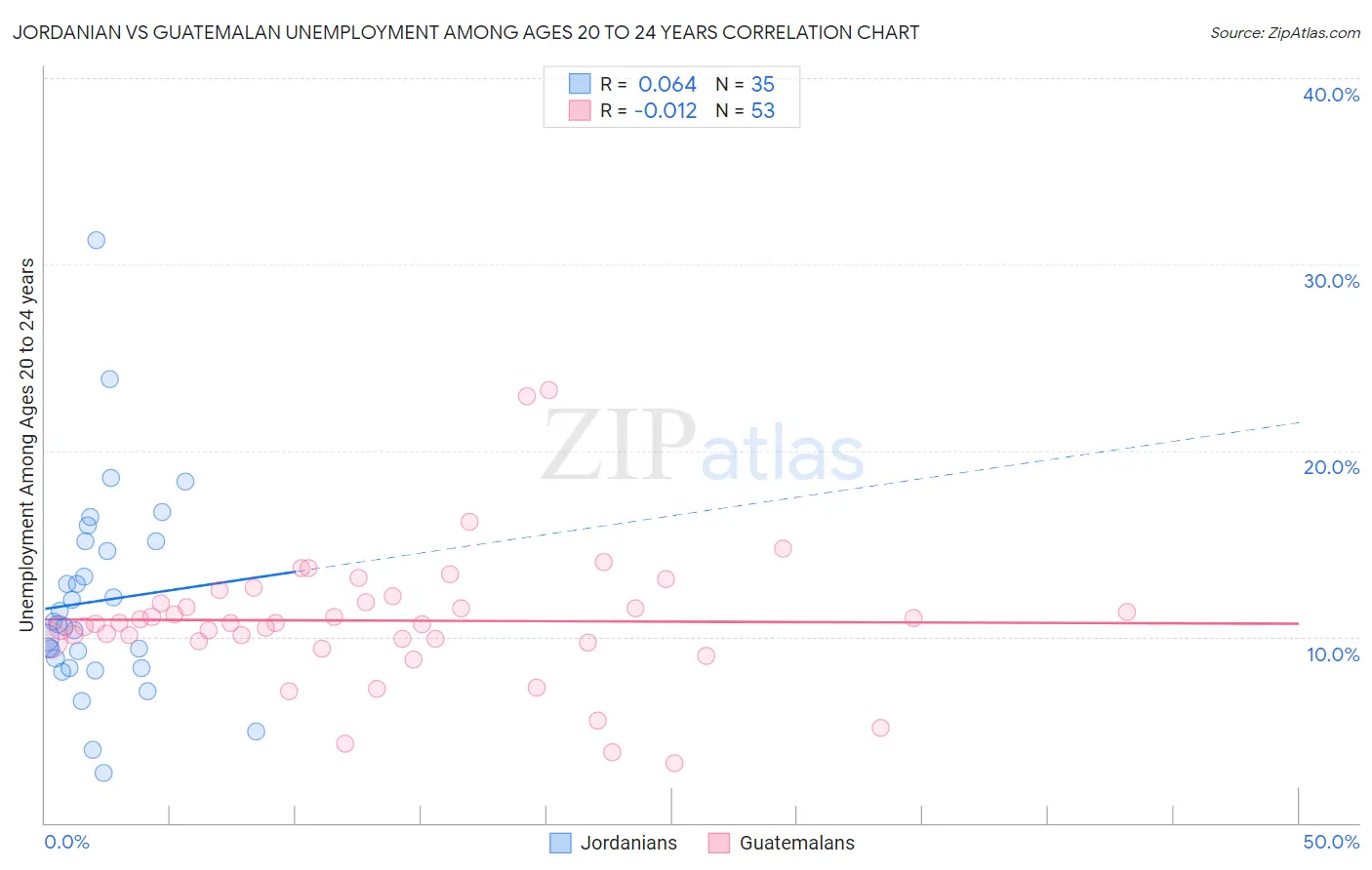 Jordanian vs Guatemalan Unemployment Among Ages 20 to 24 years