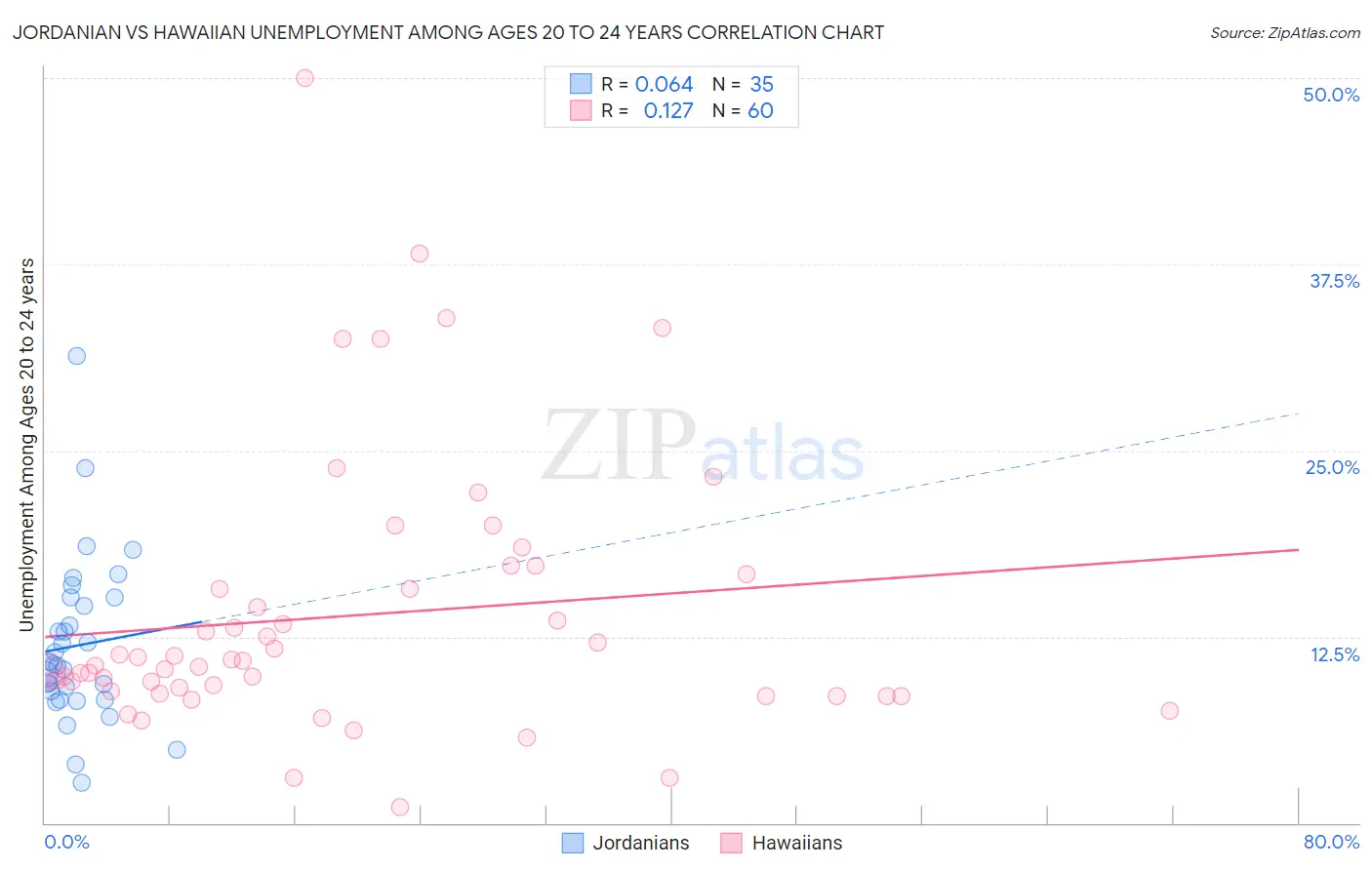 Jordanian vs Hawaiian Unemployment Among Ages 20 to 24 years