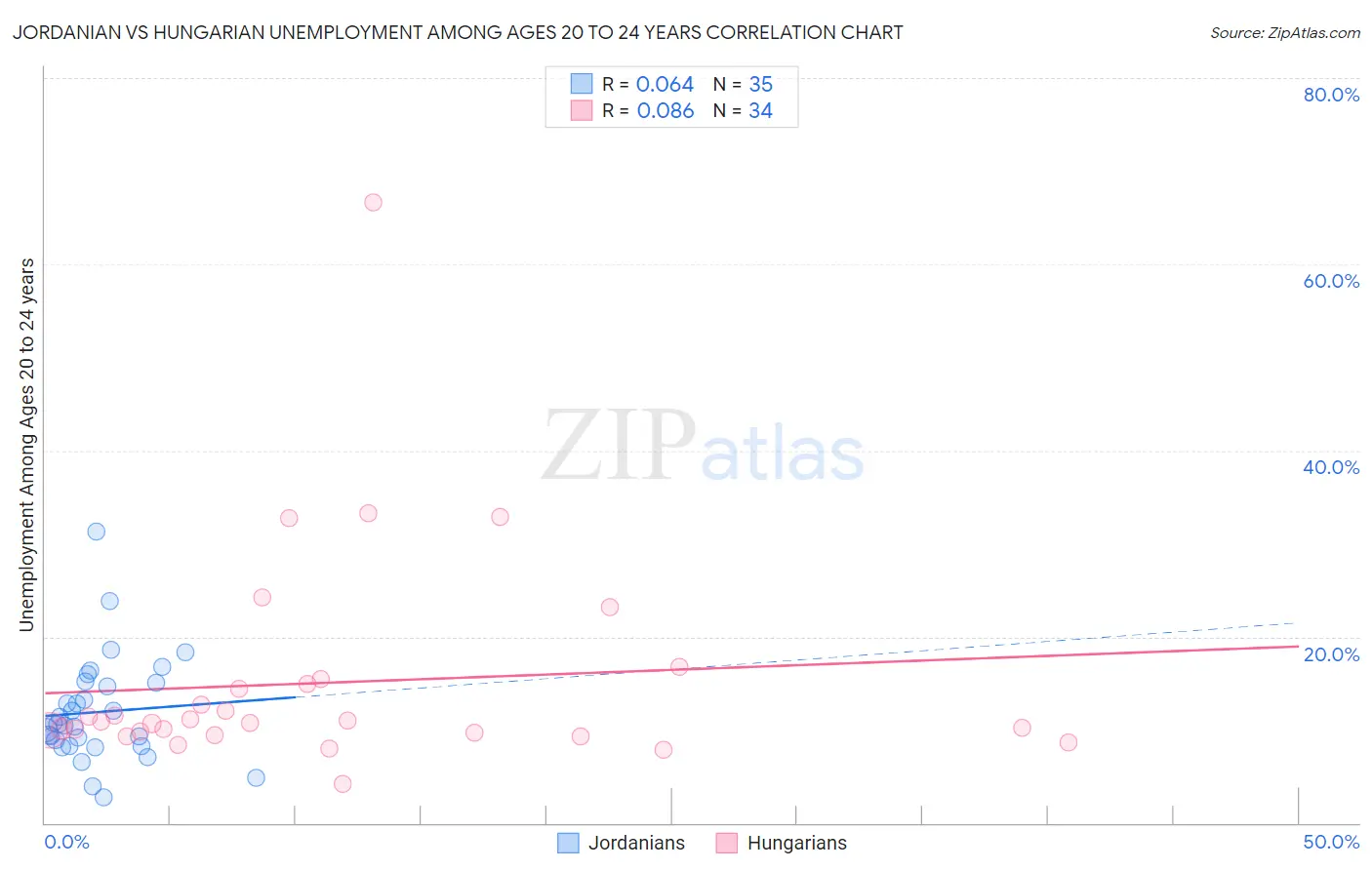 Jordanian vs Hungarian Unemployment Among Ages 20 to 24 years