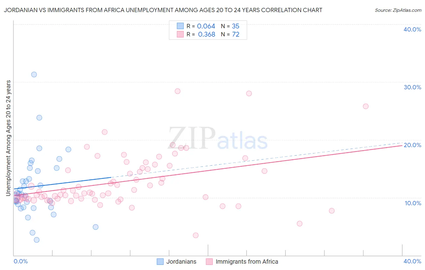 Jordanian vs Immigrants from Africa Unemployment Among Ages 20 to 24 years