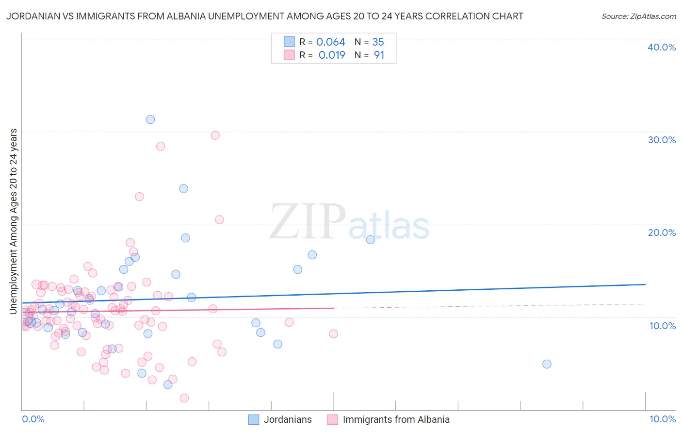 Jordanian vs Immigrants from Albania Unemployment Among Ages 20 to 24 years